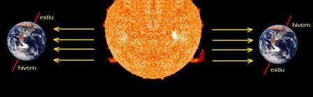 La inclinaci&oacute; de l'eix terrestre determina les estacions