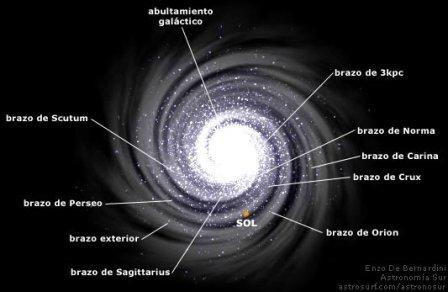Situaci&oacute; del Sol dins de la Gal&agrave;xia